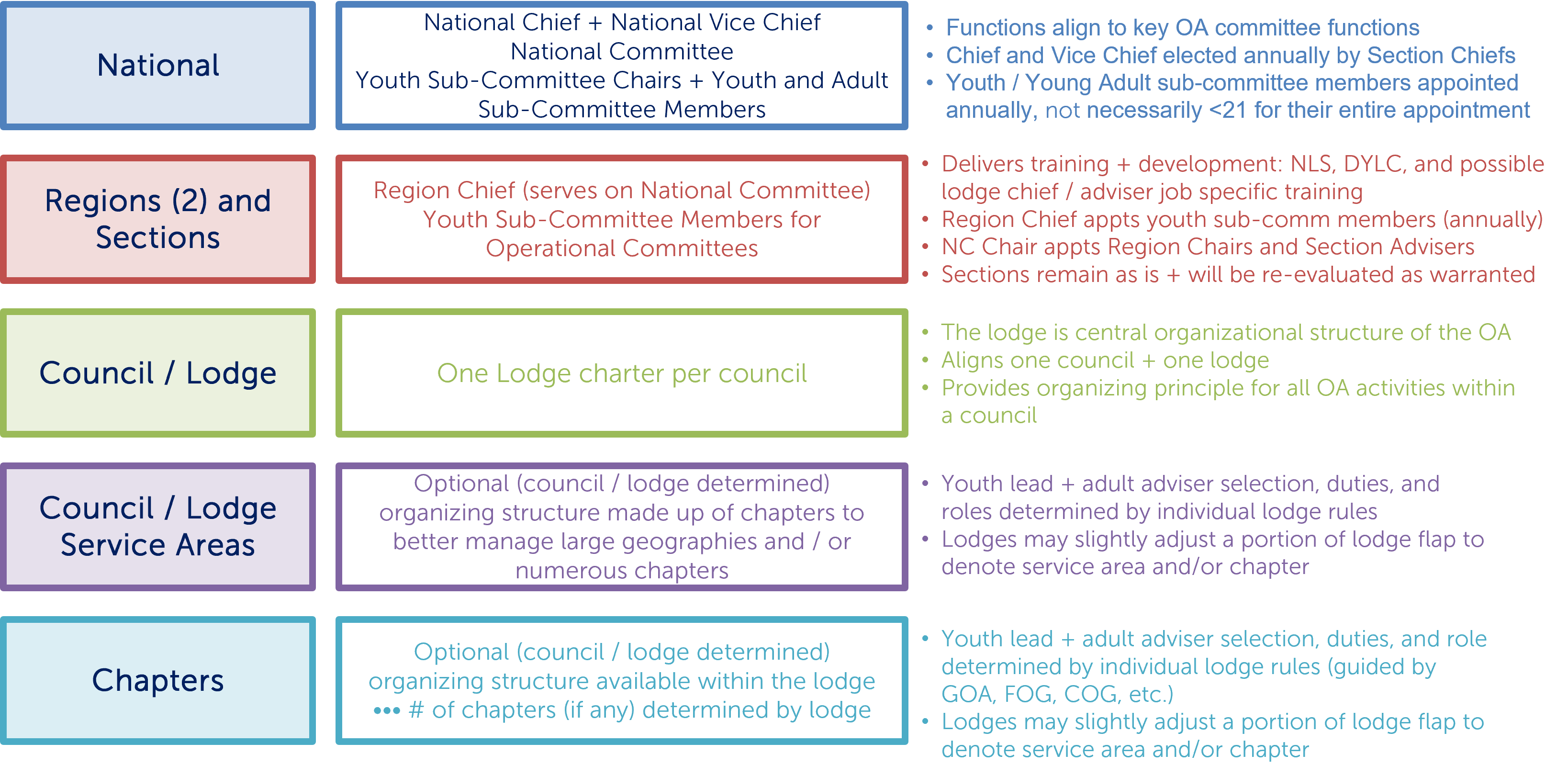 Infographic of OA Structure